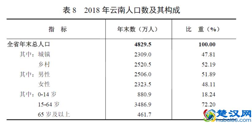 云南人口20192020总人数有多少及面积